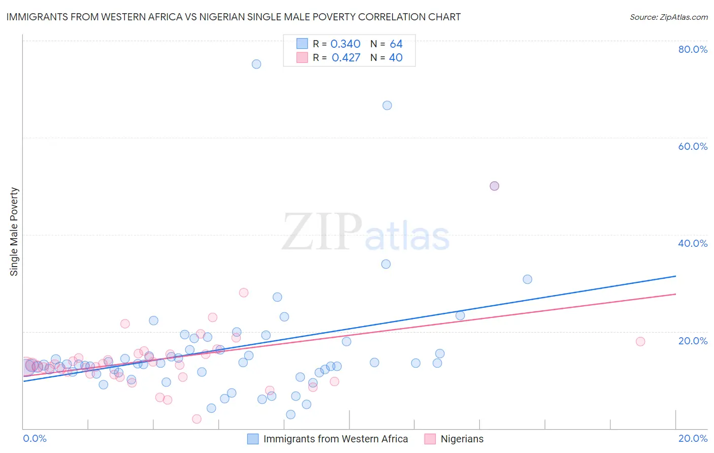 Immigrants from Western Africa vs Nigerian Single Male Poverty