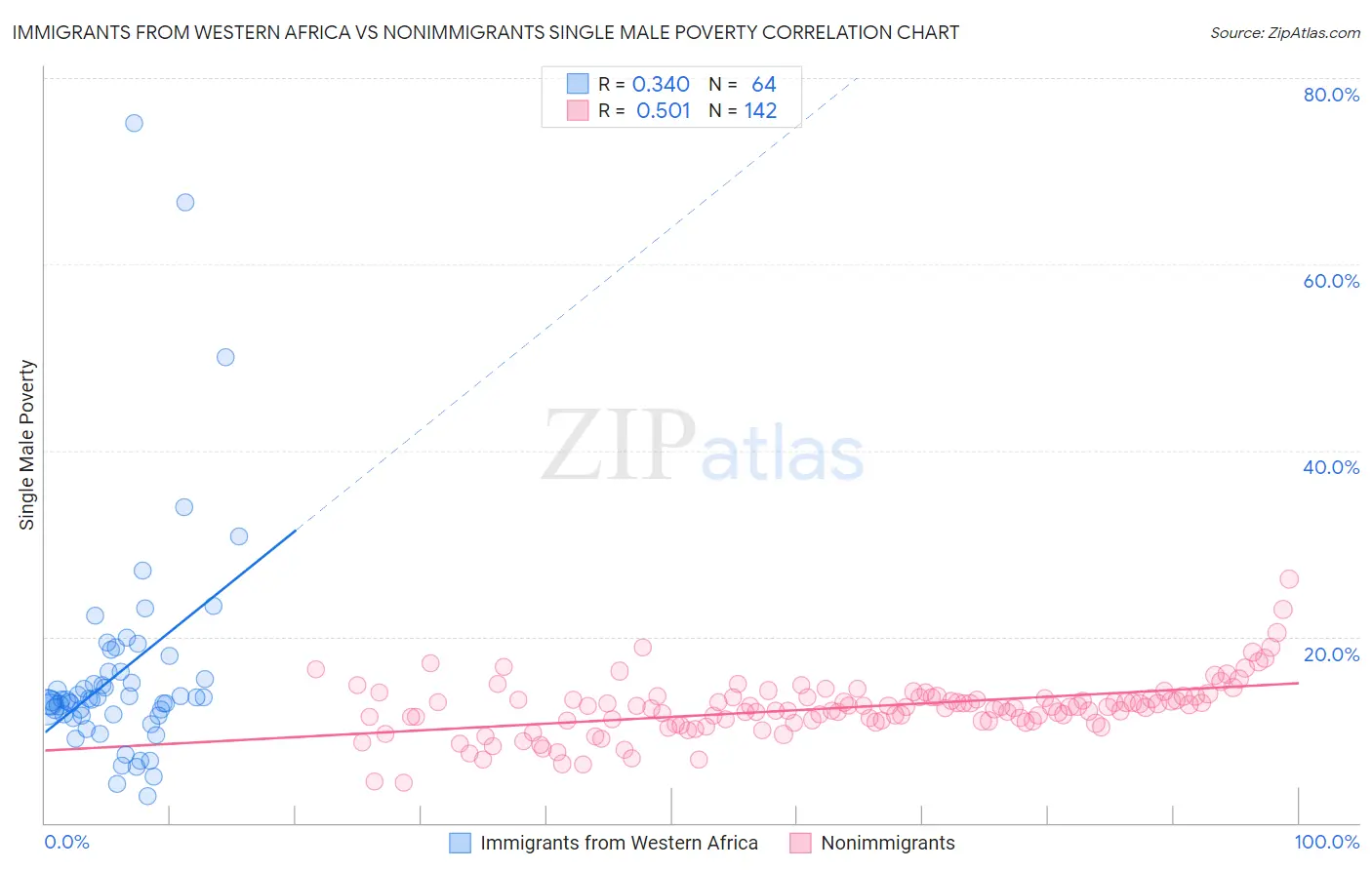 Immigrants from Western Africa vs Nonimmigrants Single Male Poverty