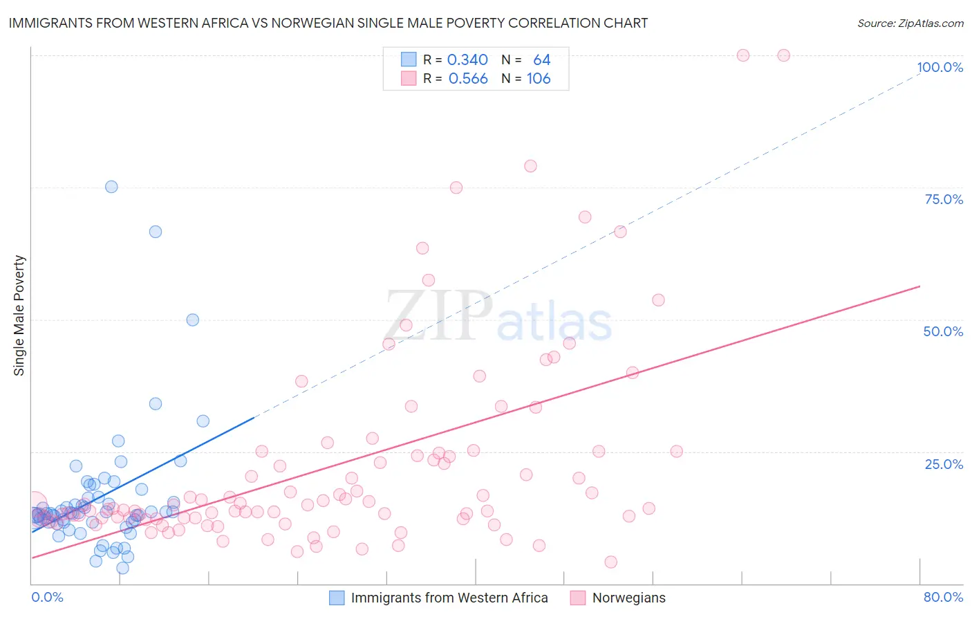 Immigrants from Western Africa vs Norwegian Single Male Poverty