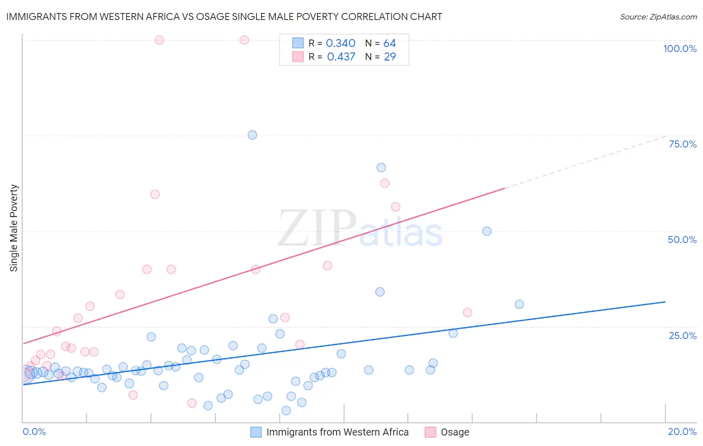 Immigrants from Western Africa vs Osage Single Male Poverty