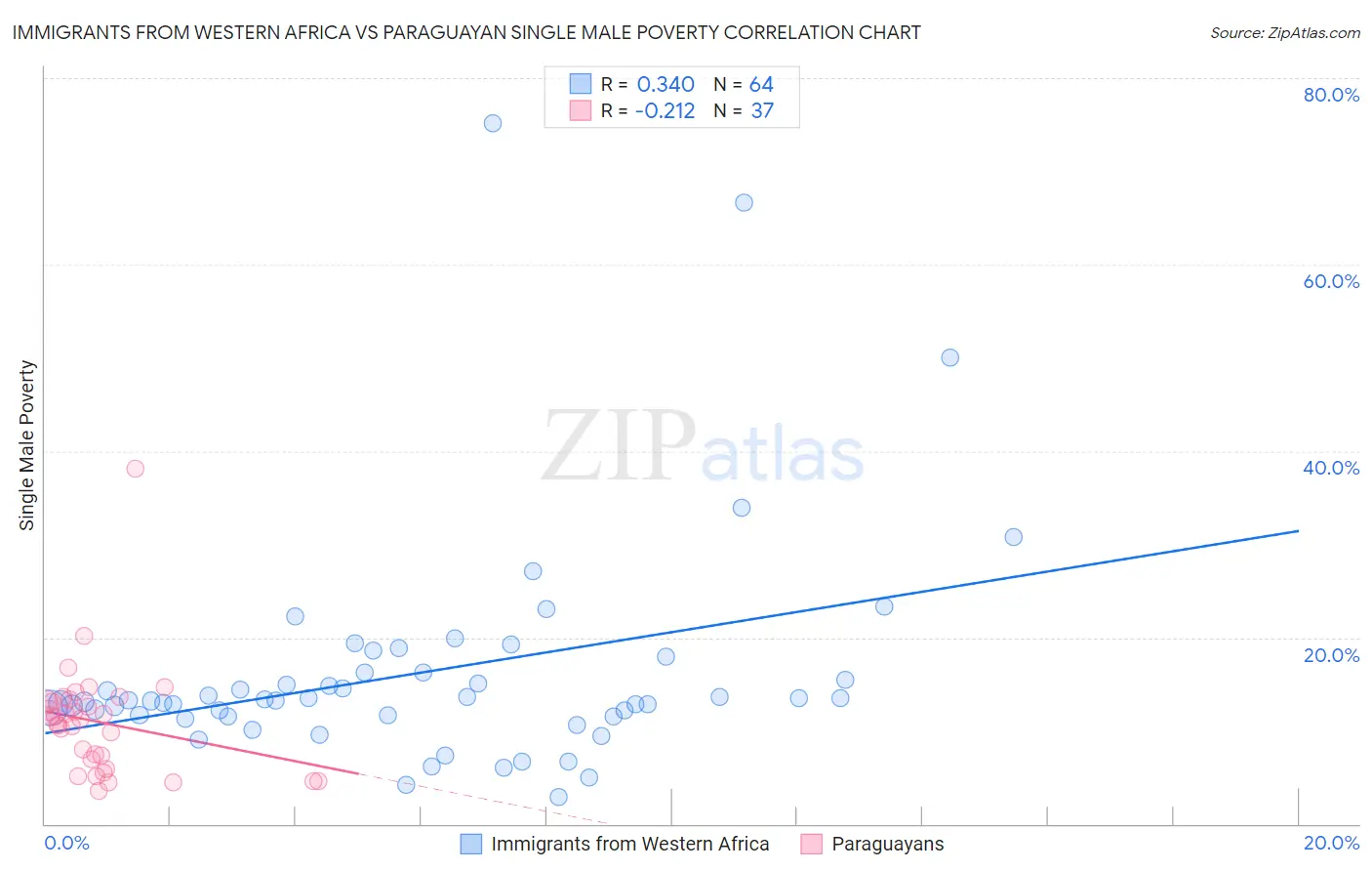 Immigrants from Western Africa vs Paraguayan Single Male Poverty
