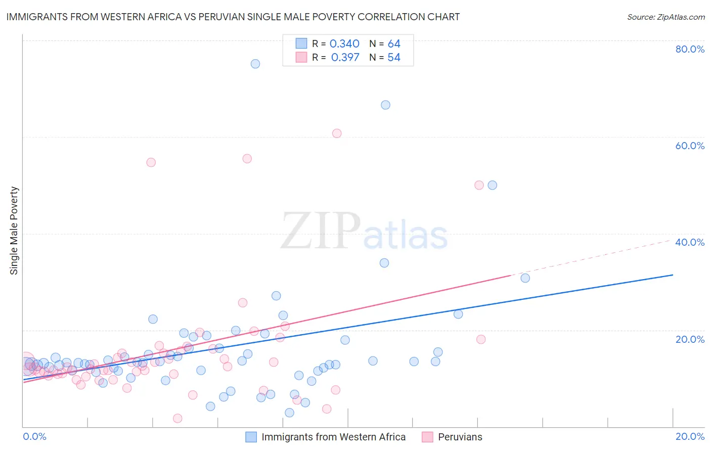 Immigrants from Western Africa vs Peruvian Single Male Poverty