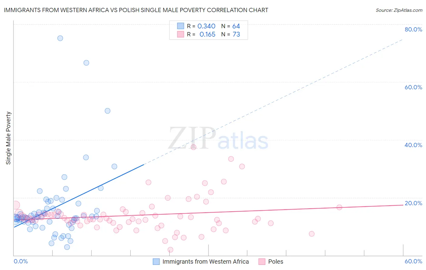 Immigrants from Western Africa vs Polish Single Male Poverty