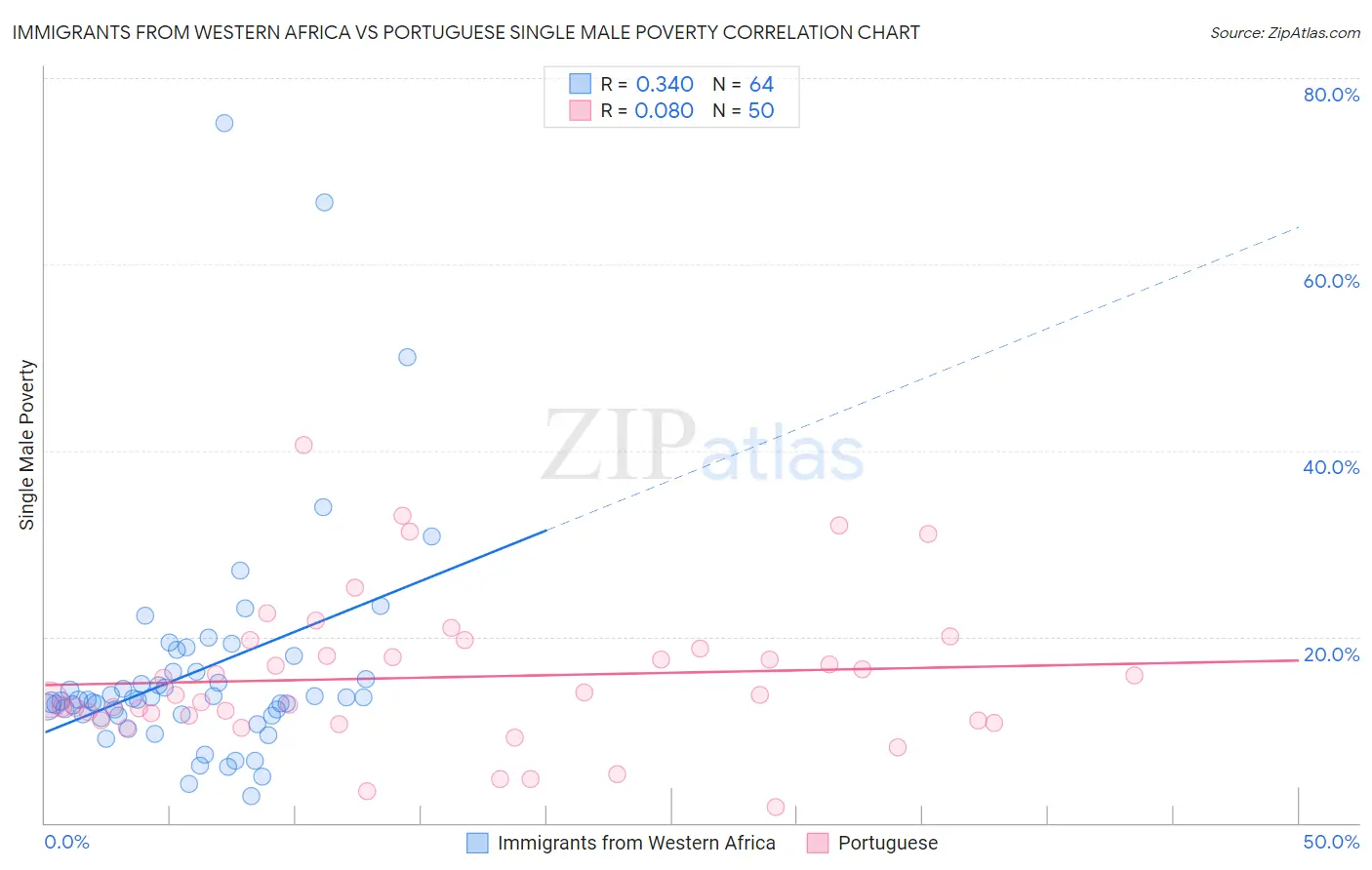 Immigrants from Western Africa vs Portuguese Single Male Poverty