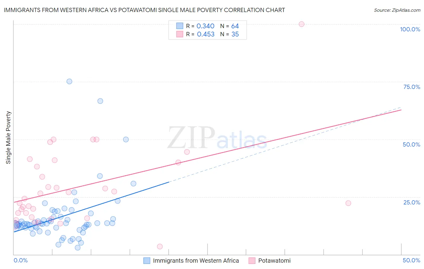 Immigrants from Western Africa vs Potawatomi Single Male Poverty