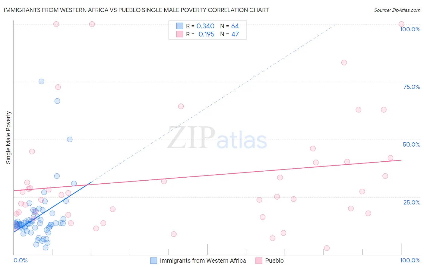 Immigrants from Western Africa vs Pueblo Single Male Poverty