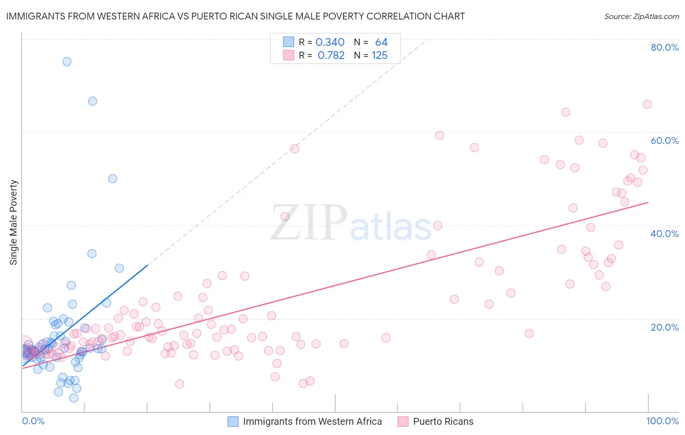 Immigrants from Western Africa vs Puerto Rican Single Male Poverty