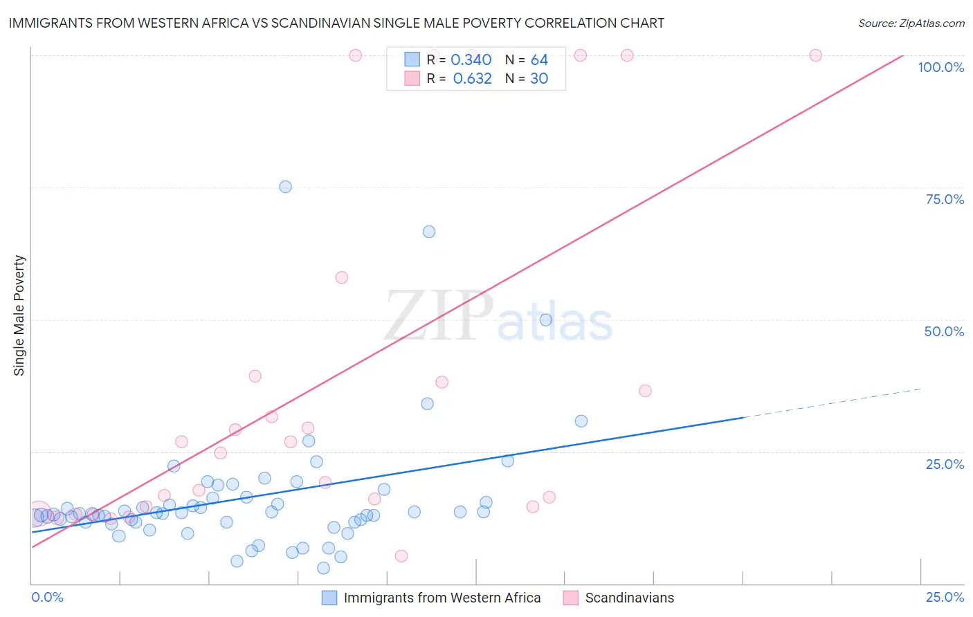 Immigrants from Western Africa vs Scandinavian Single Male Poverty