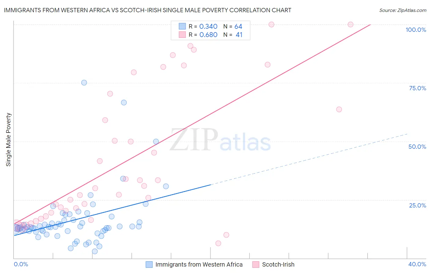 Immigrants from Western Africa vs Scotch-Irish Single Male Poverty