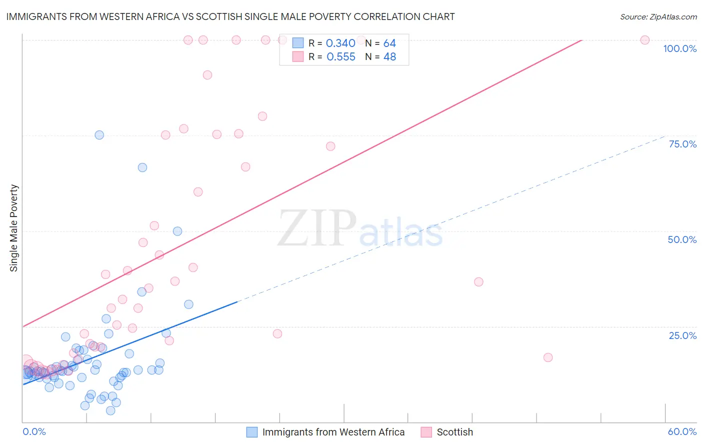 Immigrants from Western Africa vs Scottish Single Male Poverty