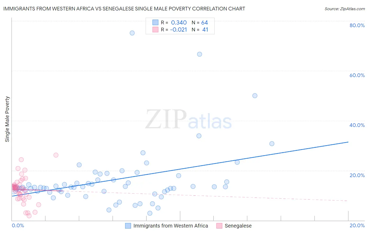 Immigrants from Western Africa vs Senegalese Single Male Poverty