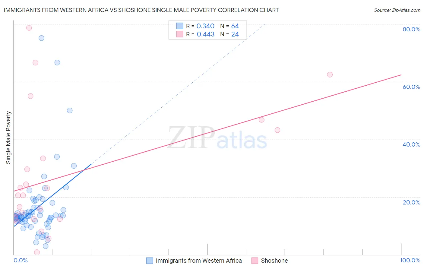 Immigrants from Western Africa vs Shoshone Single Male Poverty