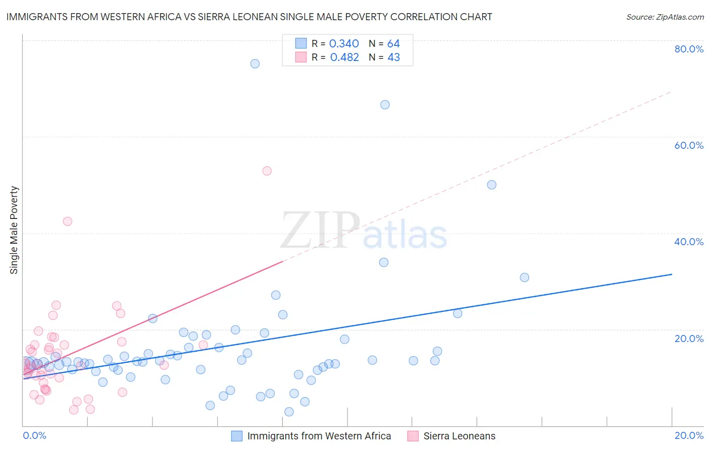 Immigrants from Western Africa vs Sierra Leonean Single Male Poverty