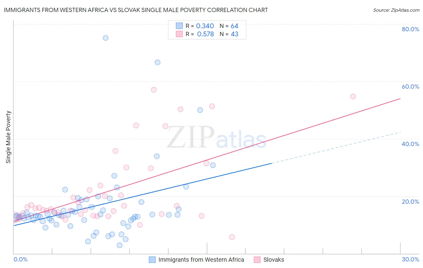 Immigrants from Western Africa vs Slovak Single Male Poverty