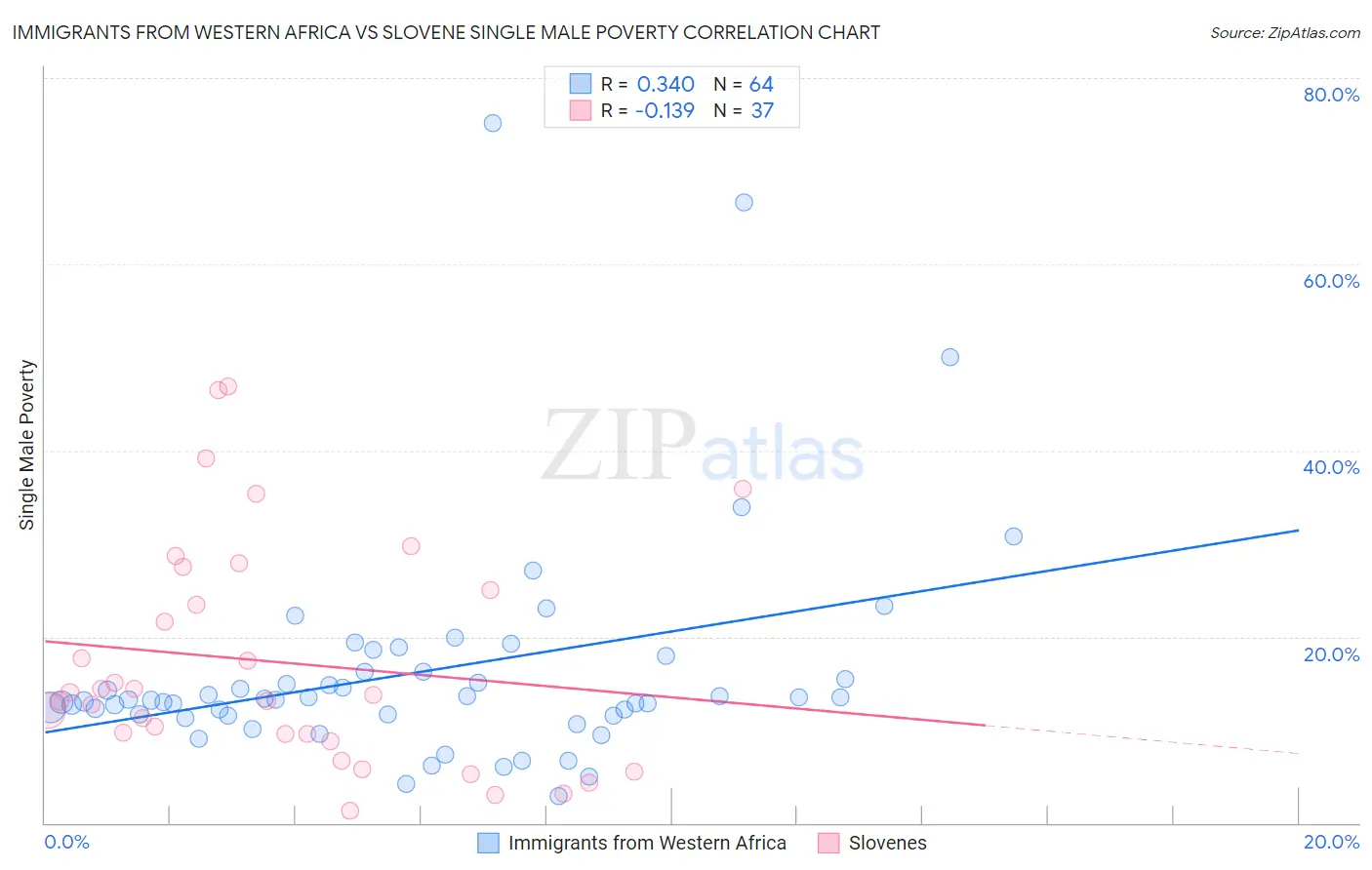 Immigrants from Western Africa vs Slovene Single Male Poverty