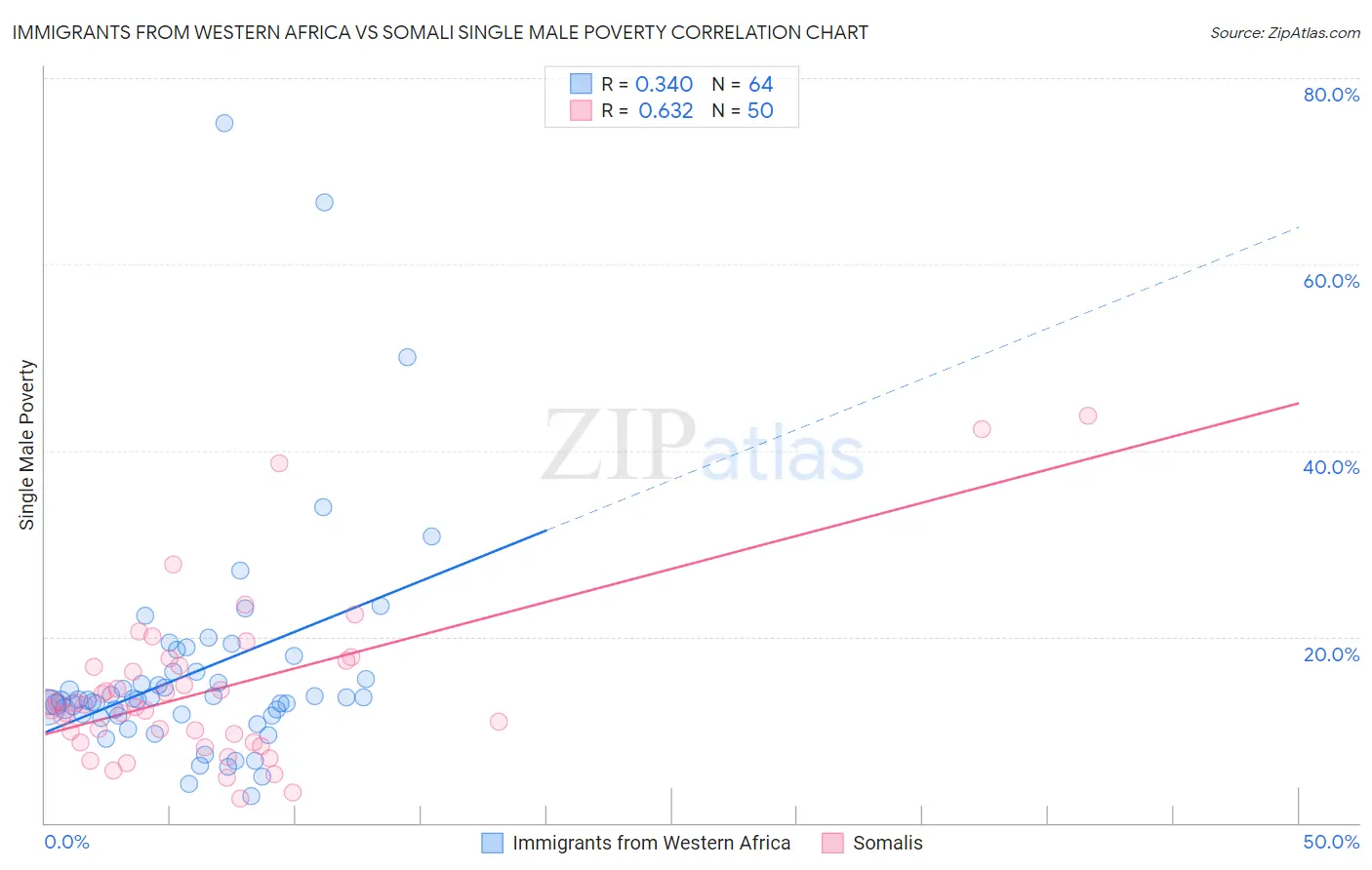 Immigrants from Western Africa vs Somali Single Male Poverty