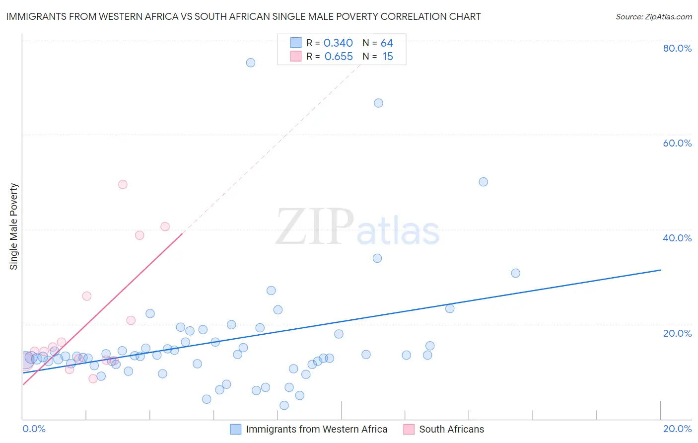 Immigrants from Western Africa vs South African Single Male Poverty