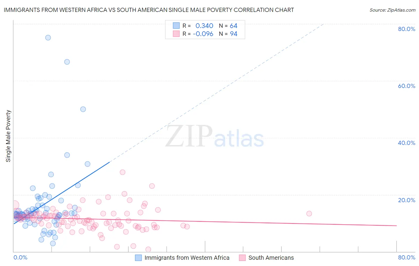 Immigrants from Western Africa vs South American Single Male Poverty