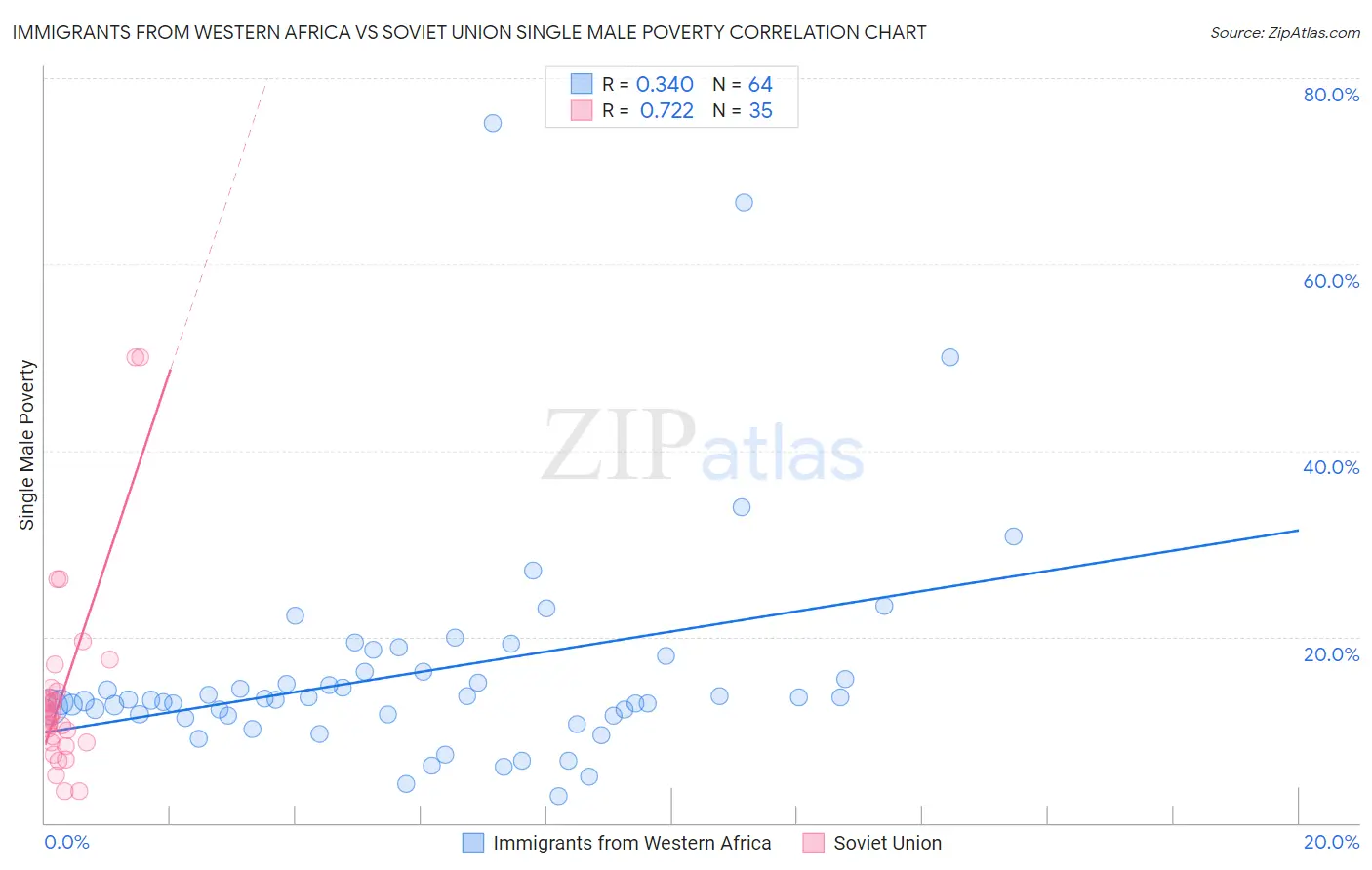 Immigrants from Western Africa vs Soviet Union Single Male Poverty