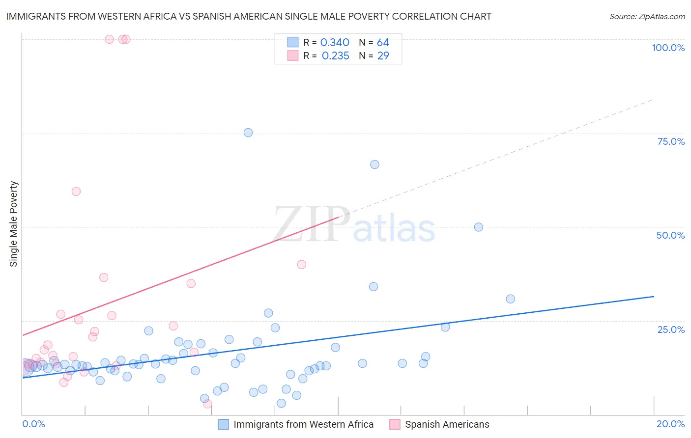 Immigrants from Western Africa vs Spanish American Single Male Poverty