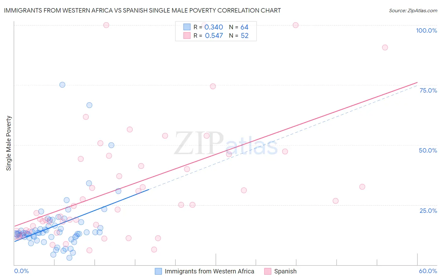 Immigrants from Western Africa vs Spanish Single Male Poverty