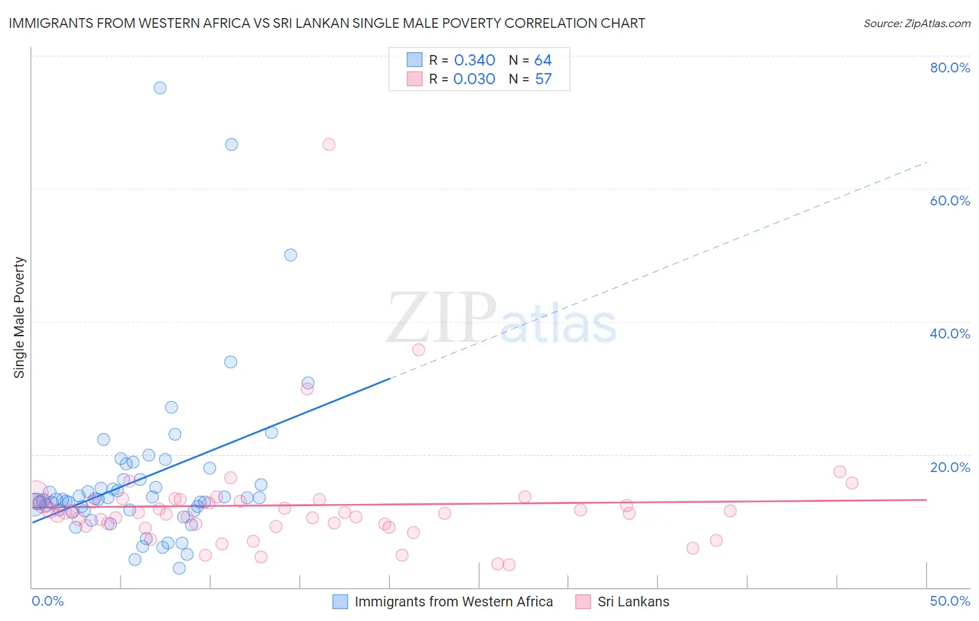 Immigrants from Western Africa vs Sri Lankan Single Male Poverty