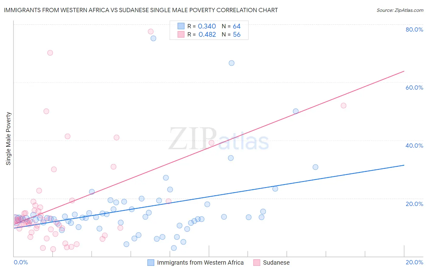 Immigrants from Western Africa vs Sudanese Single Male Poverty