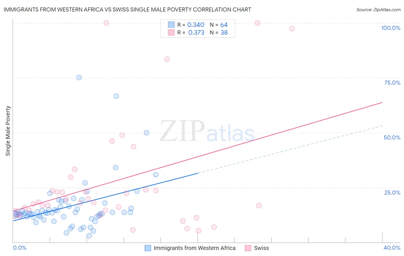 Immigrants from Western Africa vs Swiss Single Male Poverty