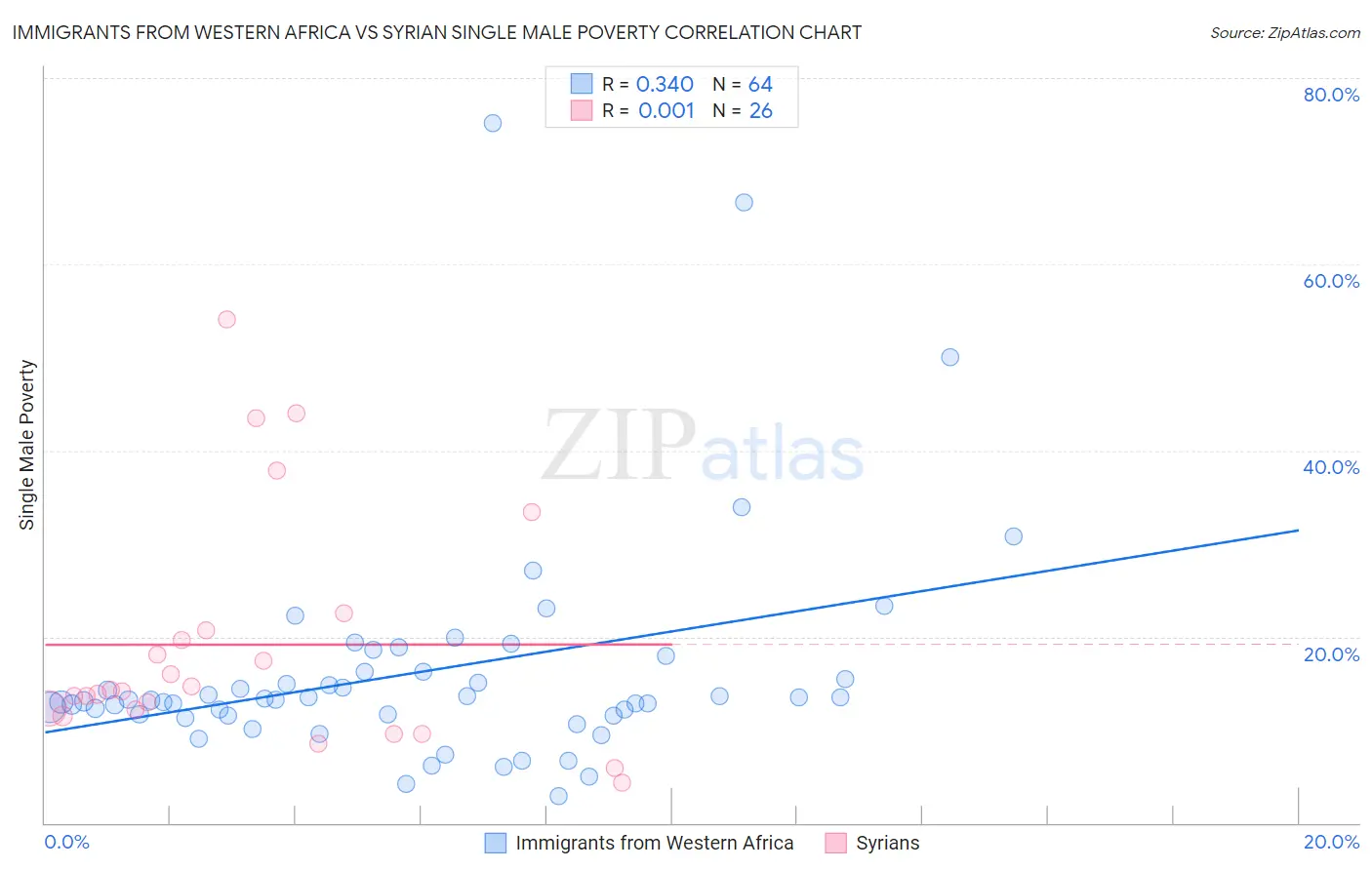 Immigrants from Western Africa vs Syrian Single Male Poverty