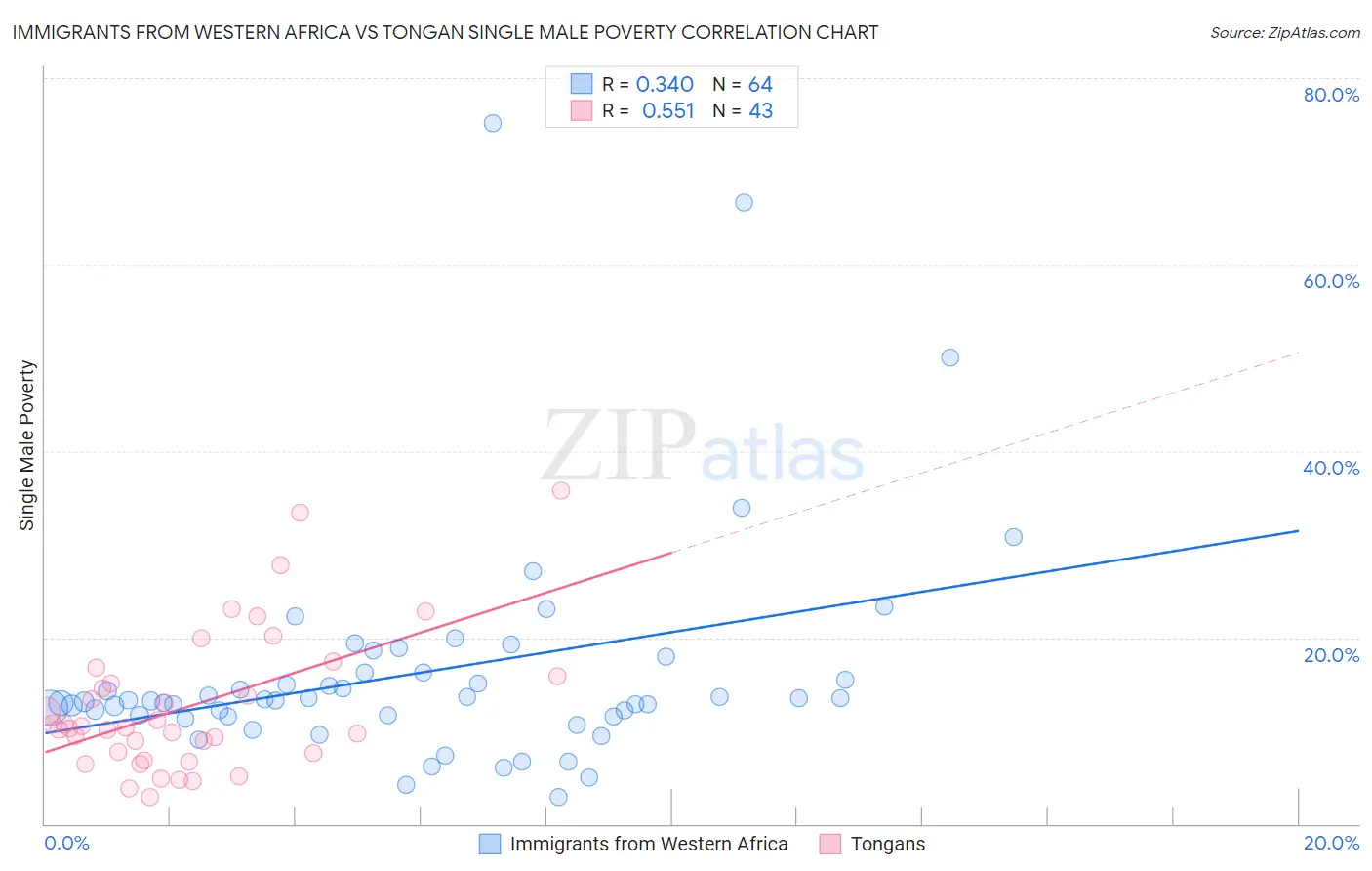 Immigrants from Western Africa vs Tongan Single Male Poverty