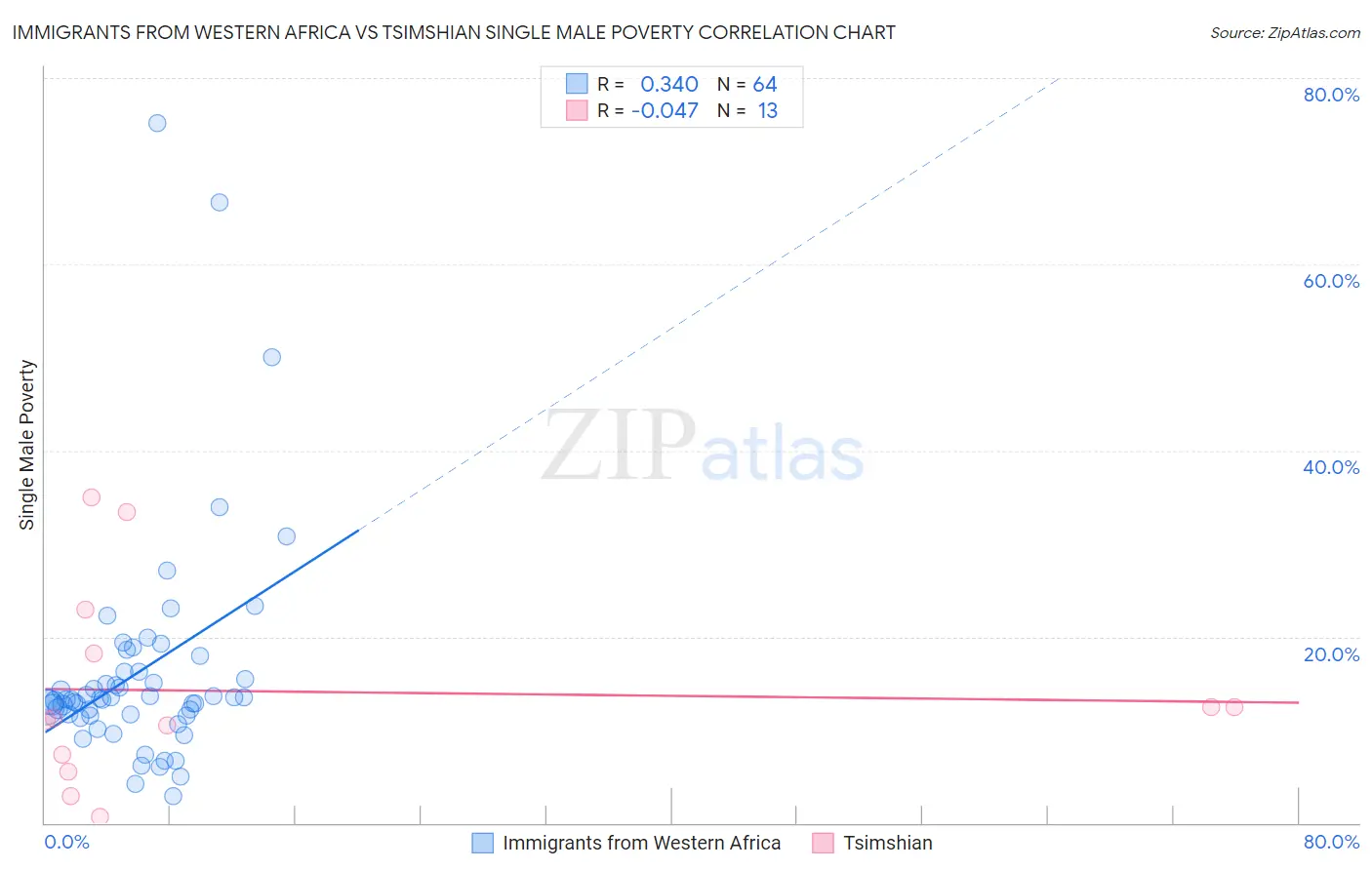 Immigrants from Western Africa vs Tsimshian Single Male Poverty