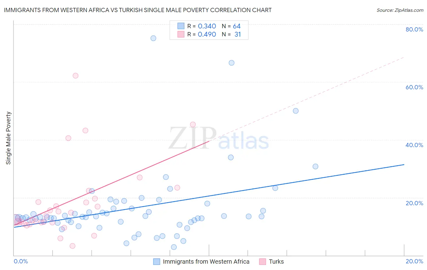 Immigrants from Western Africa vs Turkish Single Male Poverty
