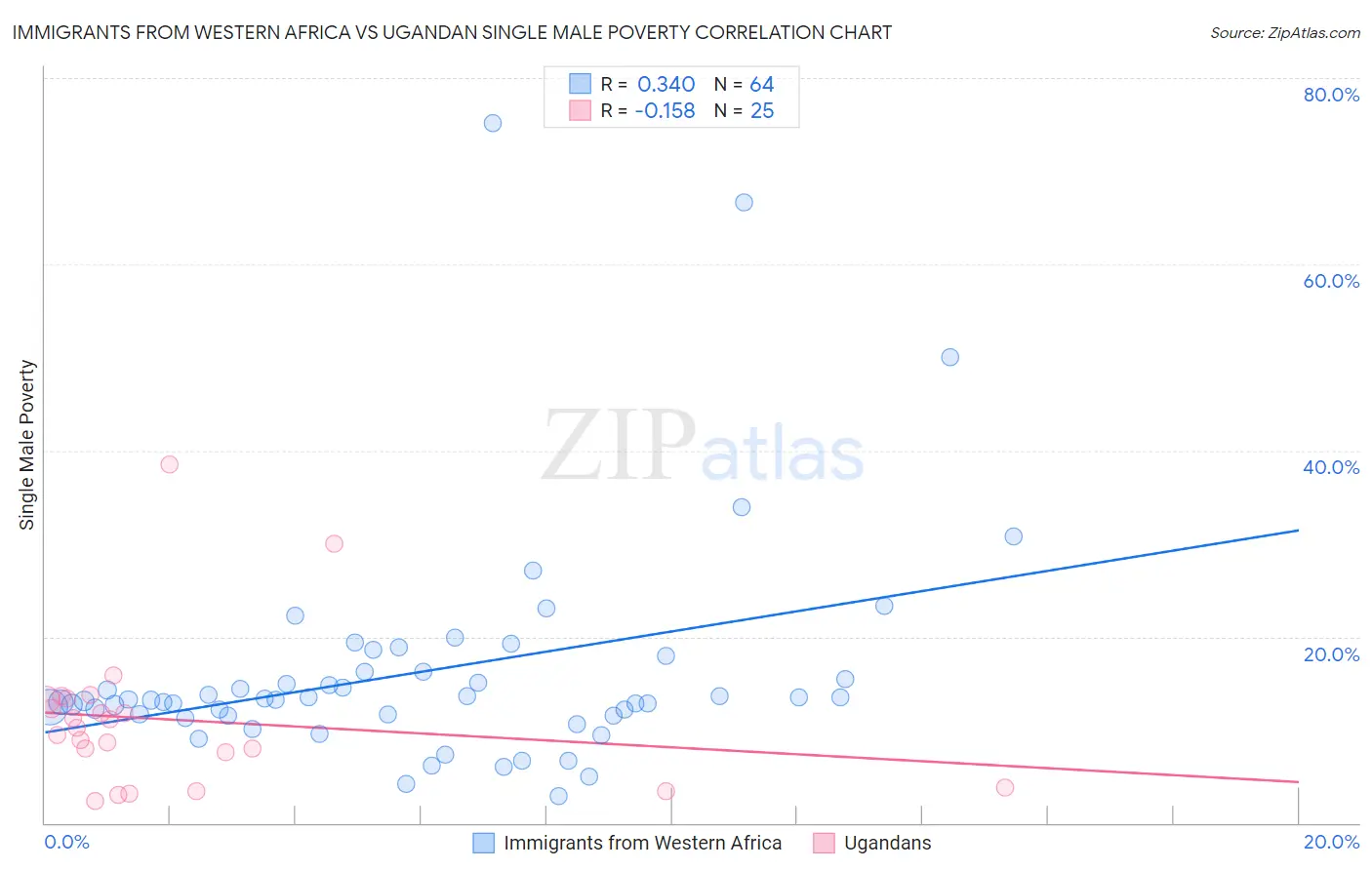 Immigrants from Western Africa vs Ugandan Single Male Poverty