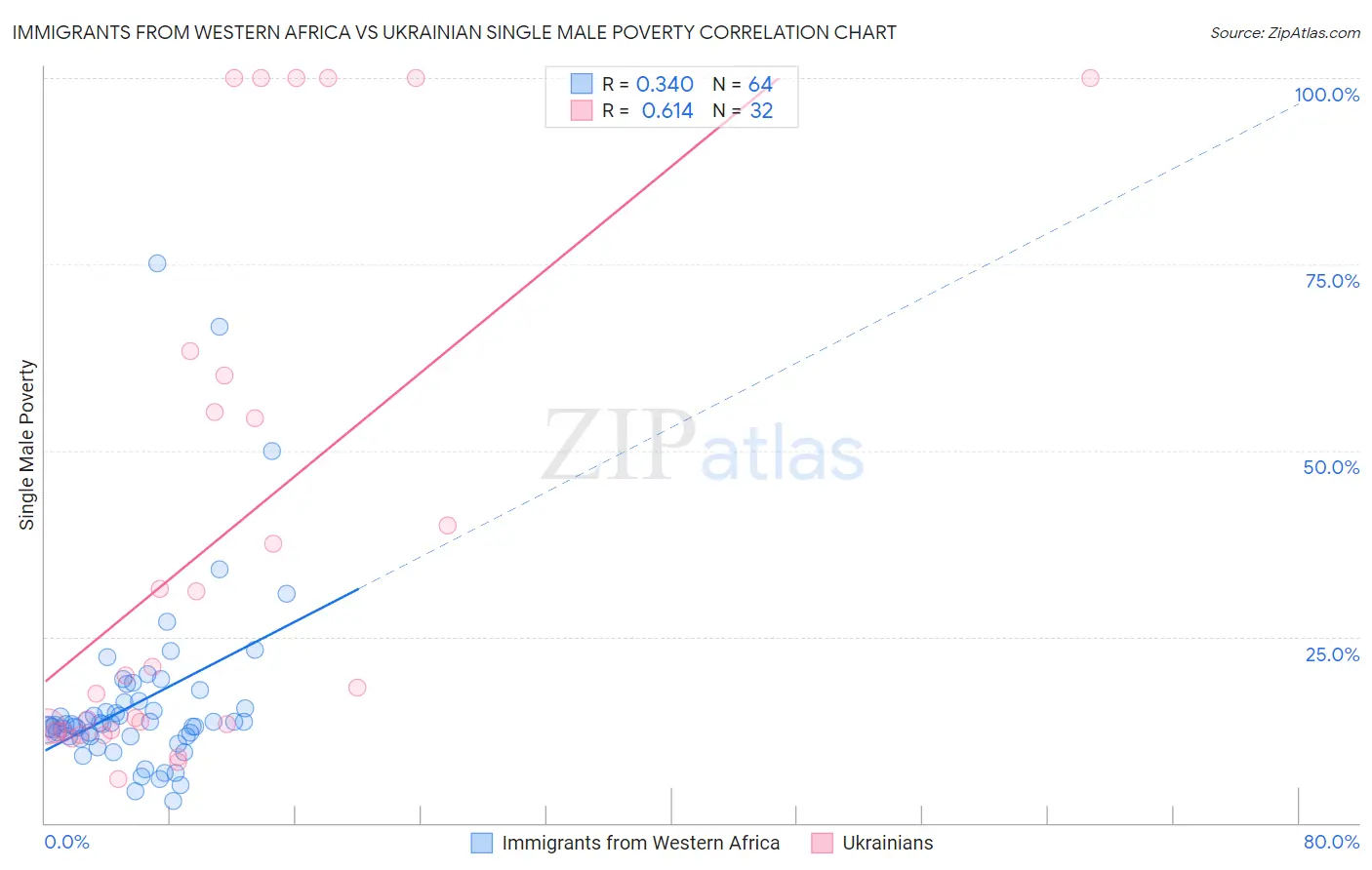 Immigrants from Western Africa vs Ukrainian Single Male Poverty