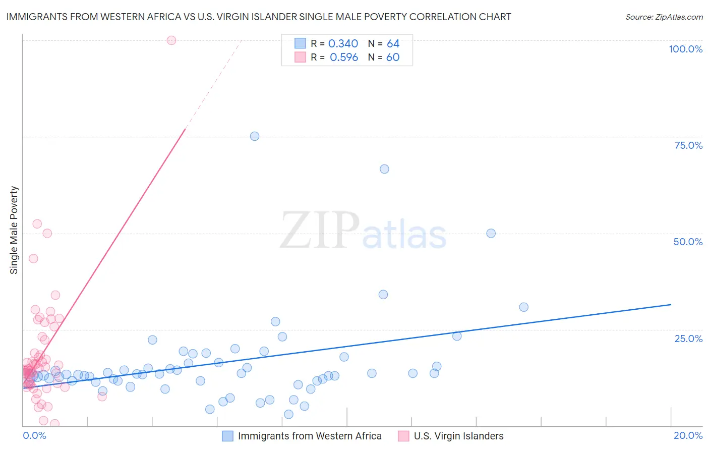 Immigrants from Western Africa vs U.S. Virgin Islander Single Male Poverty