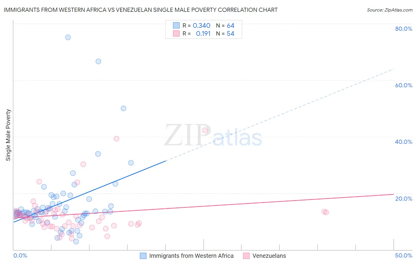 Immigrants from Western Africa vs Venezuelan Single Male Poverty