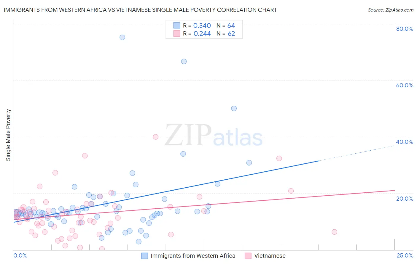 Immigrants from Western Africa vs Vietnamese Single Male Poverty