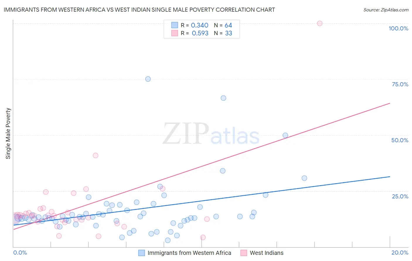 Immigrants from Western Africa vs West Indian Single Male Poverty