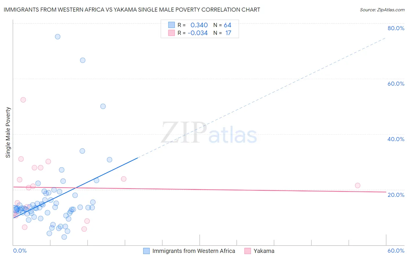 Immigrants from Western Africa vs Yakama Single Male Poverty