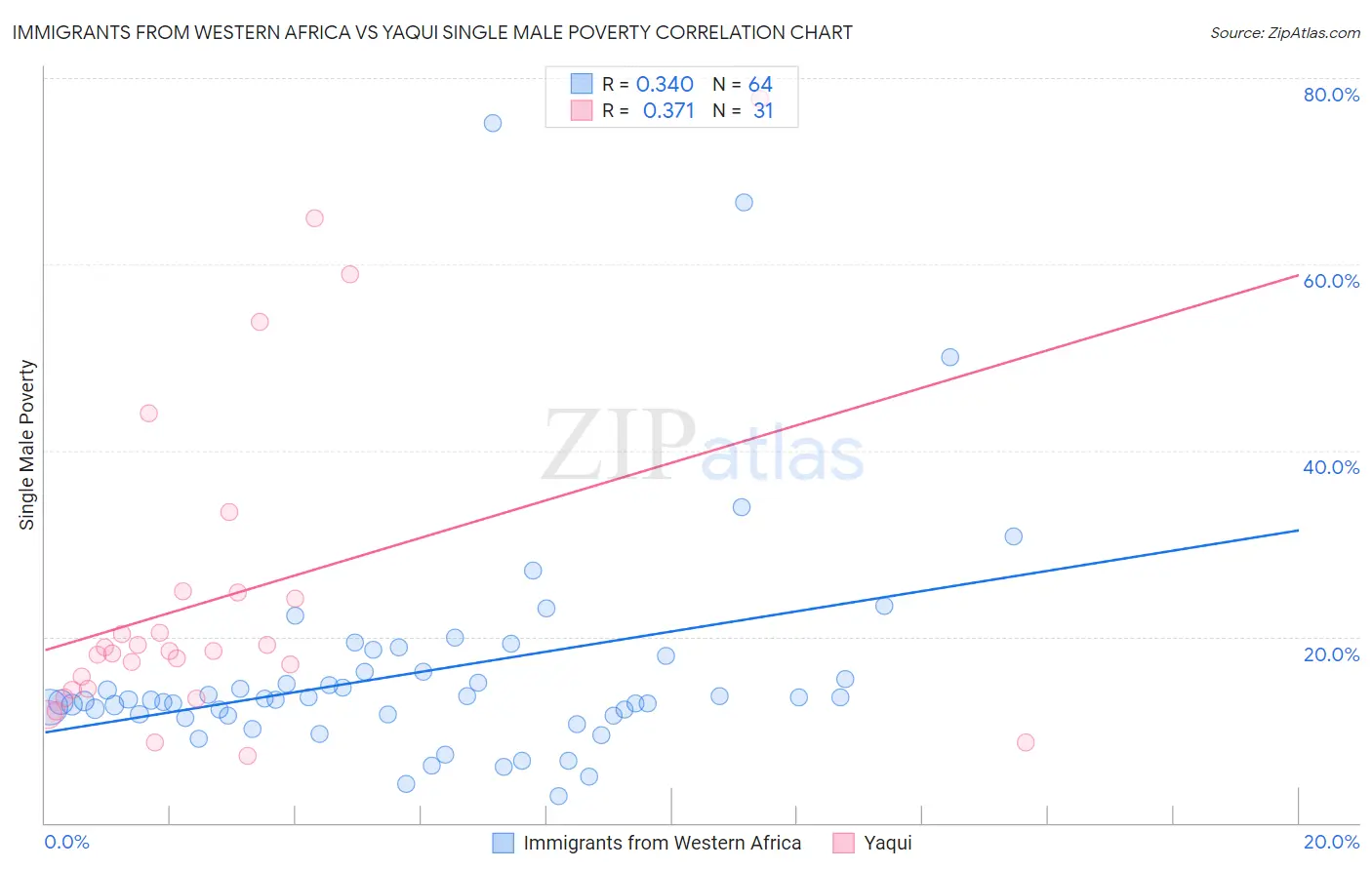 Immigrants from Western Africa vs Yaqui Single Male Poverty