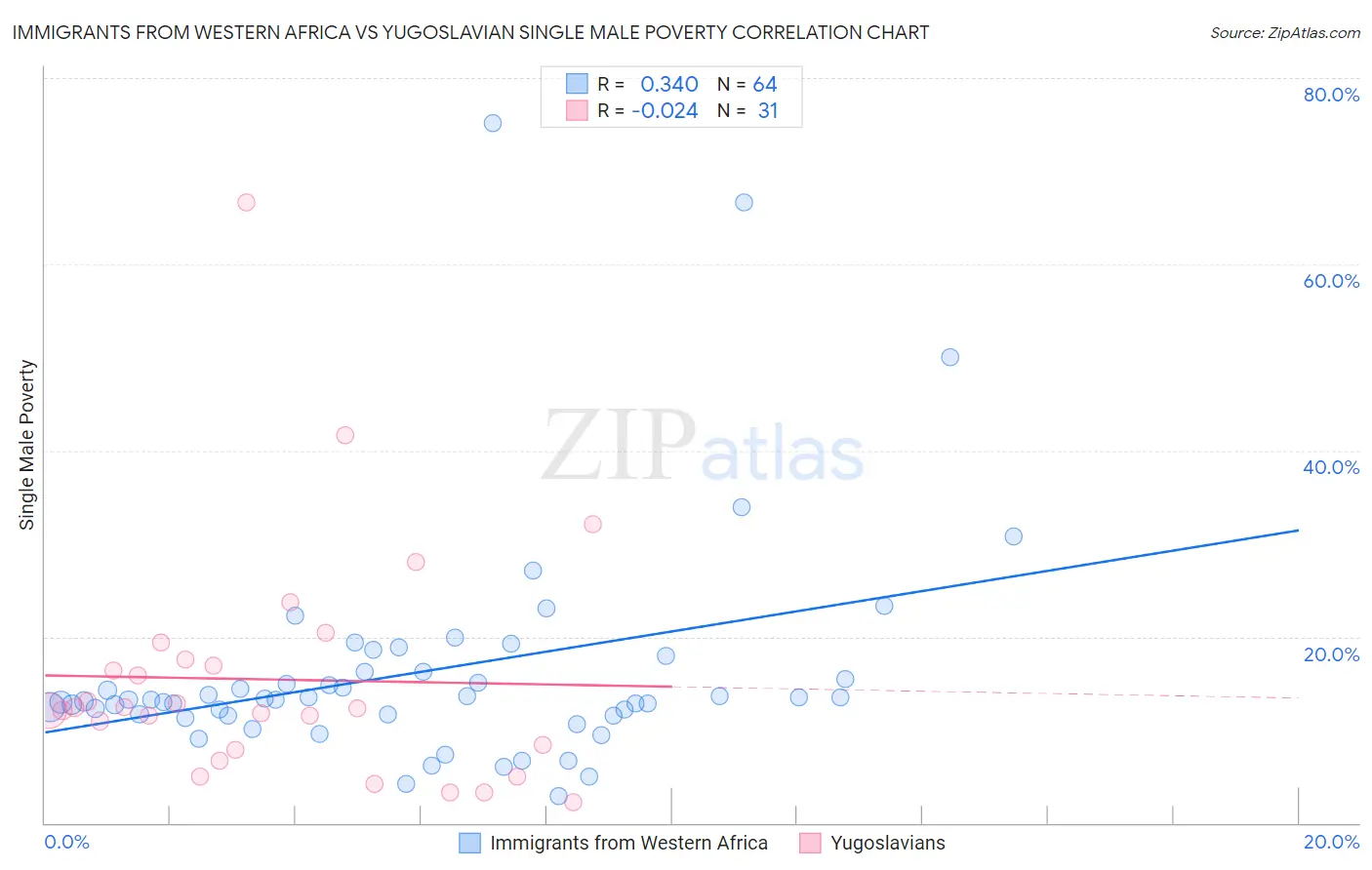 Immigrants from Western Africa vs Yugoslavian Single Male Poverty