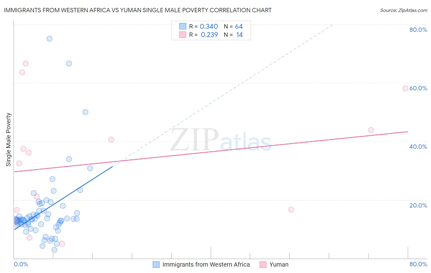 Immigrants from Western Africa vs Yuman Single Male Poverty