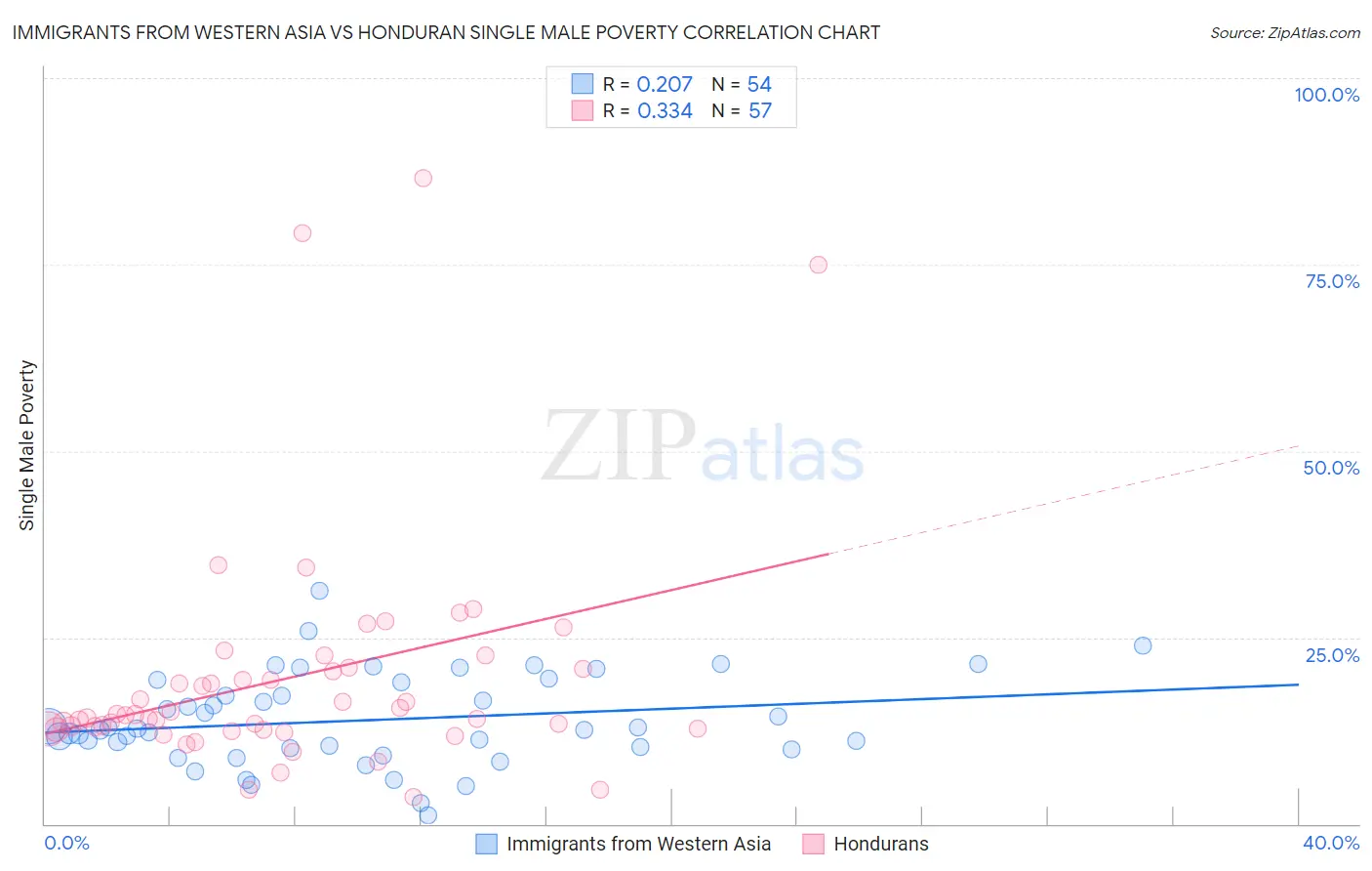 Immigrants from Western Asia vs Honduran Single Male Poverty