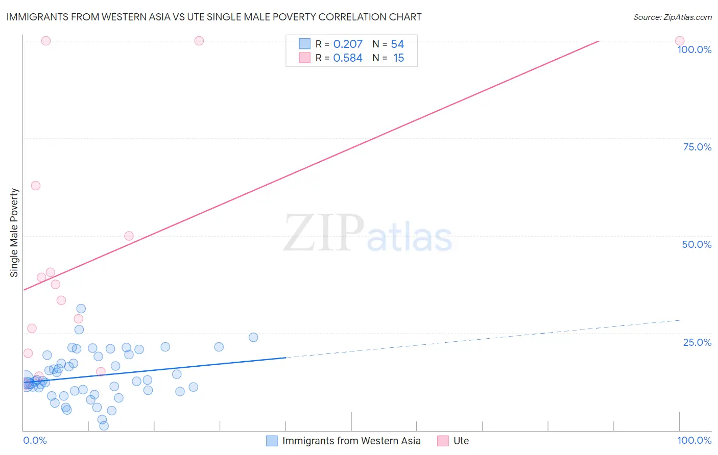 Immigrants from Western Asia vs Ute Single Male Poverty