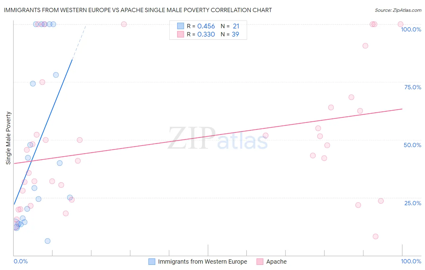 Immigrants from Western Europe vs Apache Single Male Poverty