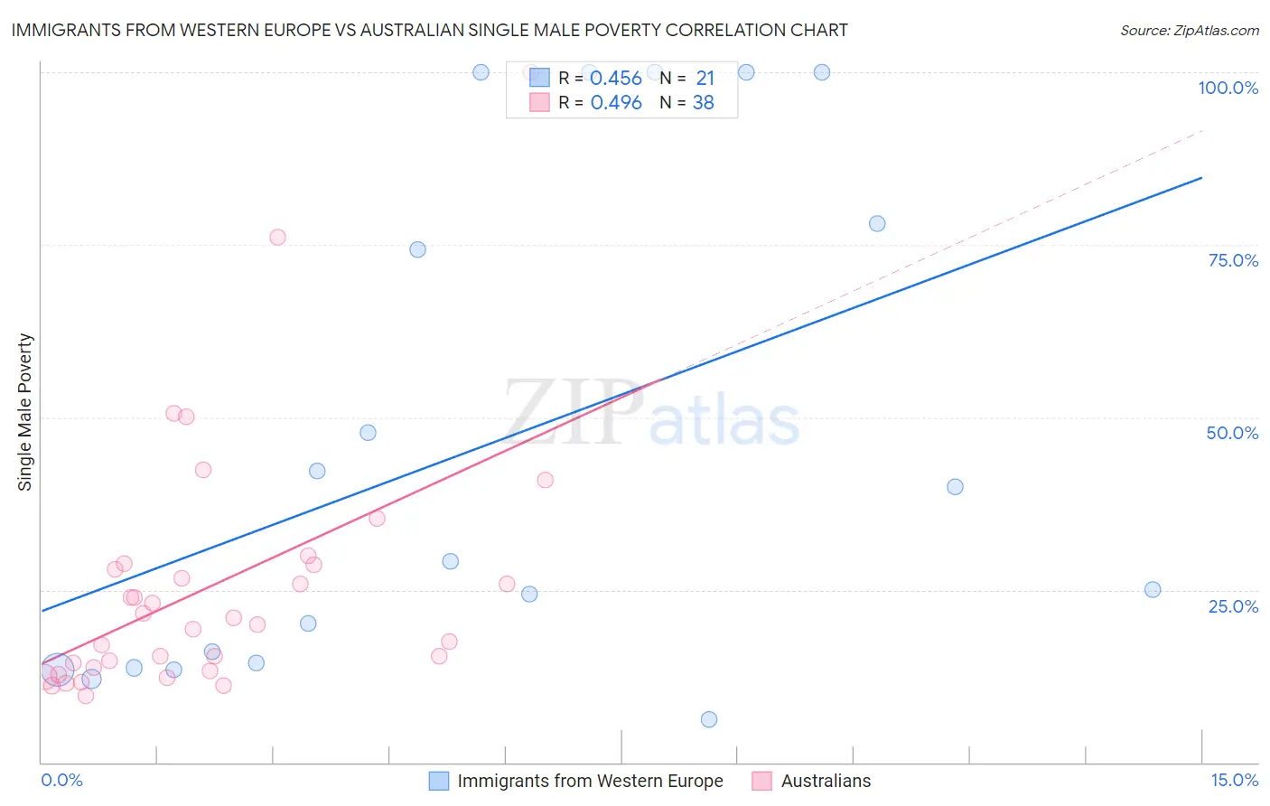 Immigrants from Western Europe vs Australian Single Male Poverty