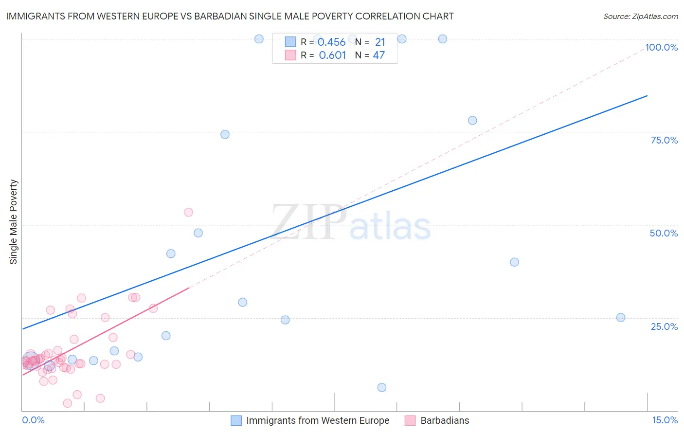 Immigrants from Western Europe vs Barbadian Single Male Poverty