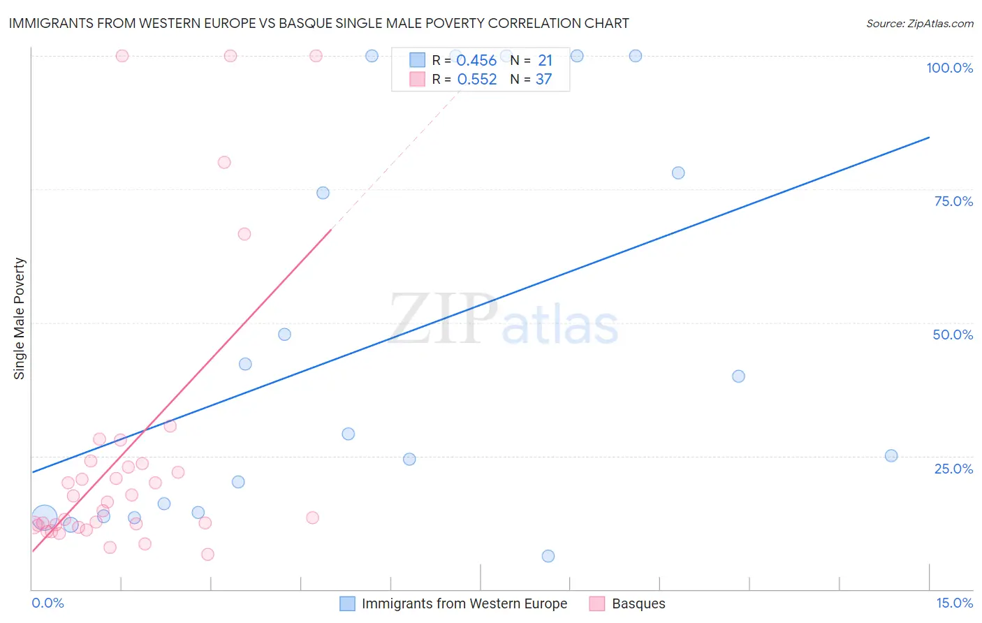 Immigrants from Western Europe vs Basque Single Male Poverty