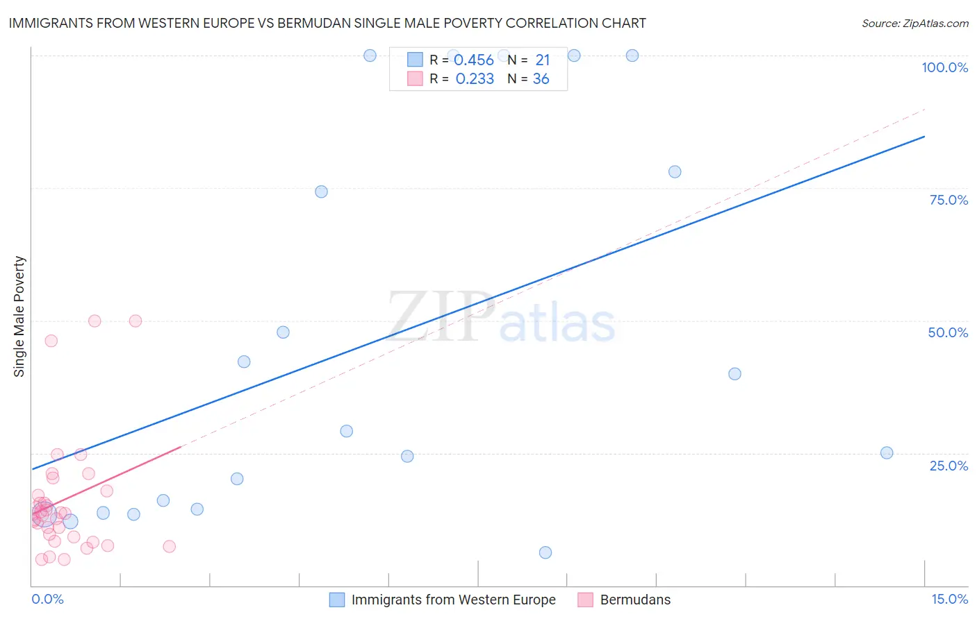 Immigrants from Western Europe vs Bermudan Single Male Poverty