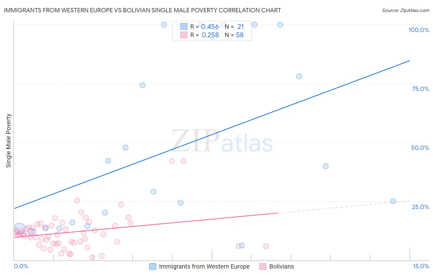 Immigrants from Western Europe vs Bolivian Single Male Poverty